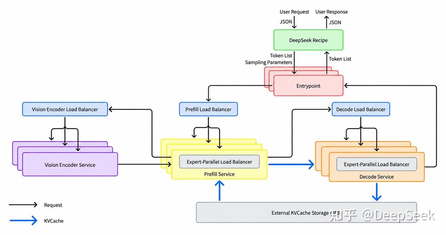 Architecture overview: entrypoint, load balancers, vision encoder, prefill and decode
