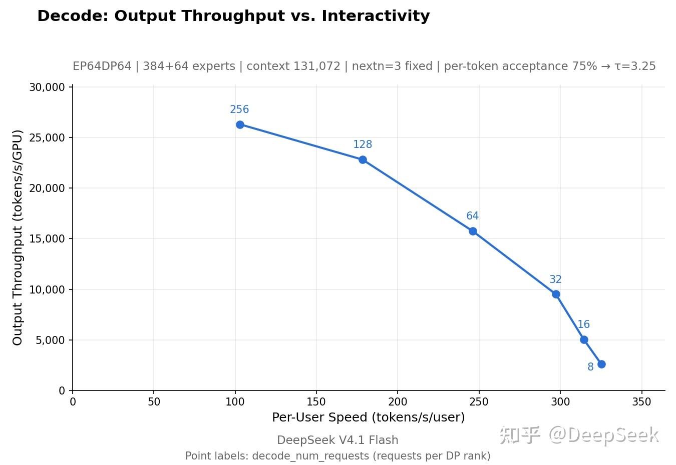 Offline benchmark: decode throughput vs. per-user speed