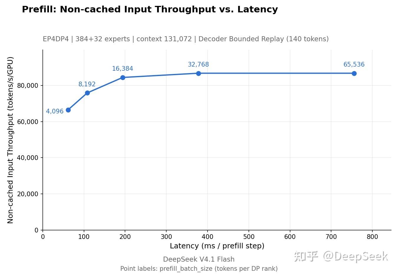 Offline benchmark: prefill throughput vs. latency
