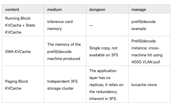KVCache storage layout