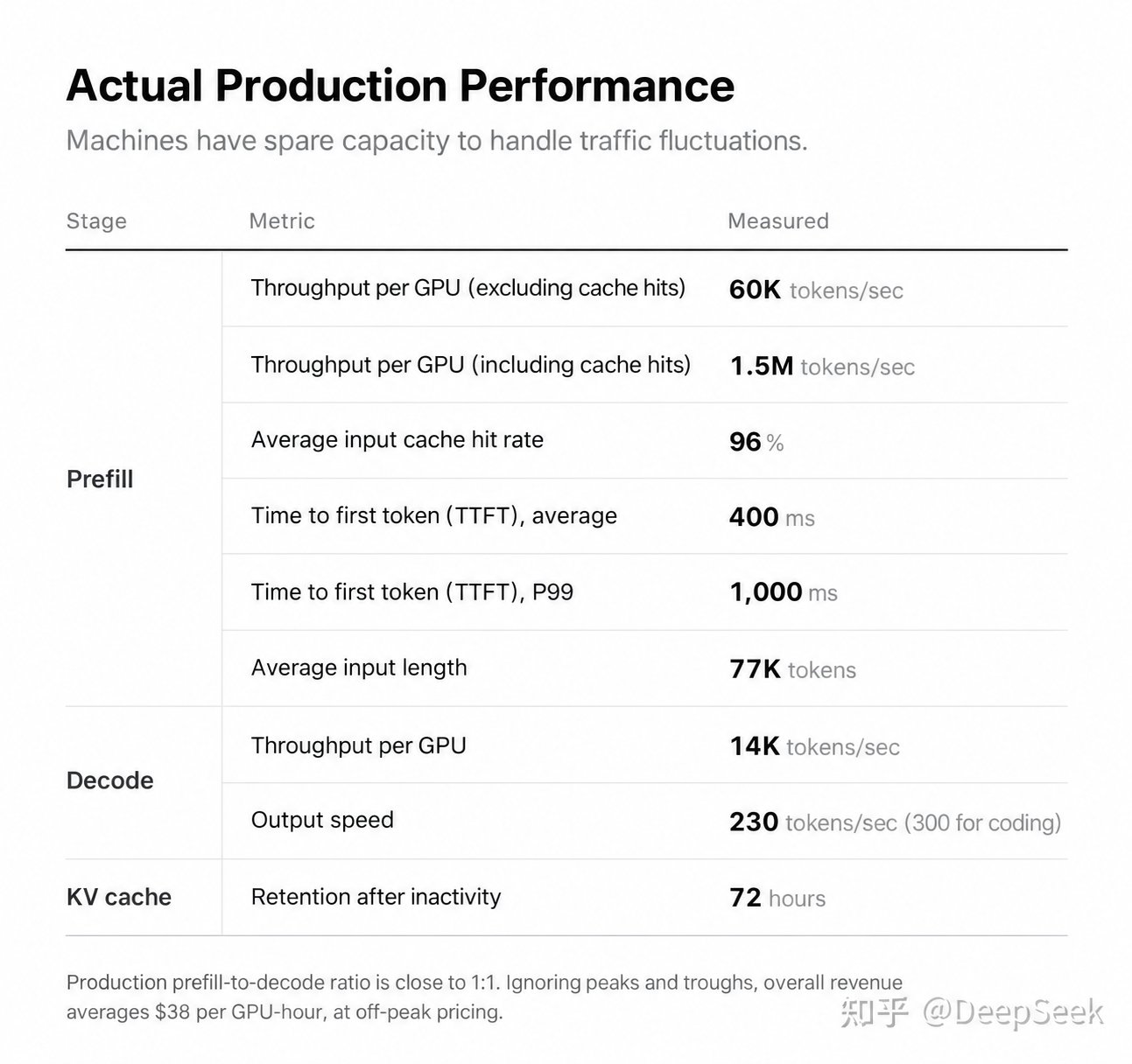 Production statistics of the DeepSeek V4.1 Flash online system